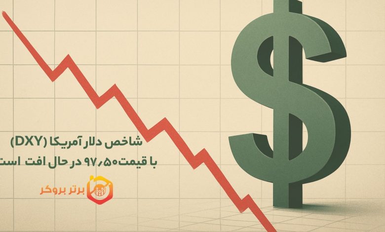 شاخص دلار آمریکا (DXY)، با قیمت۹۷٫۵۰ در حال افت است.