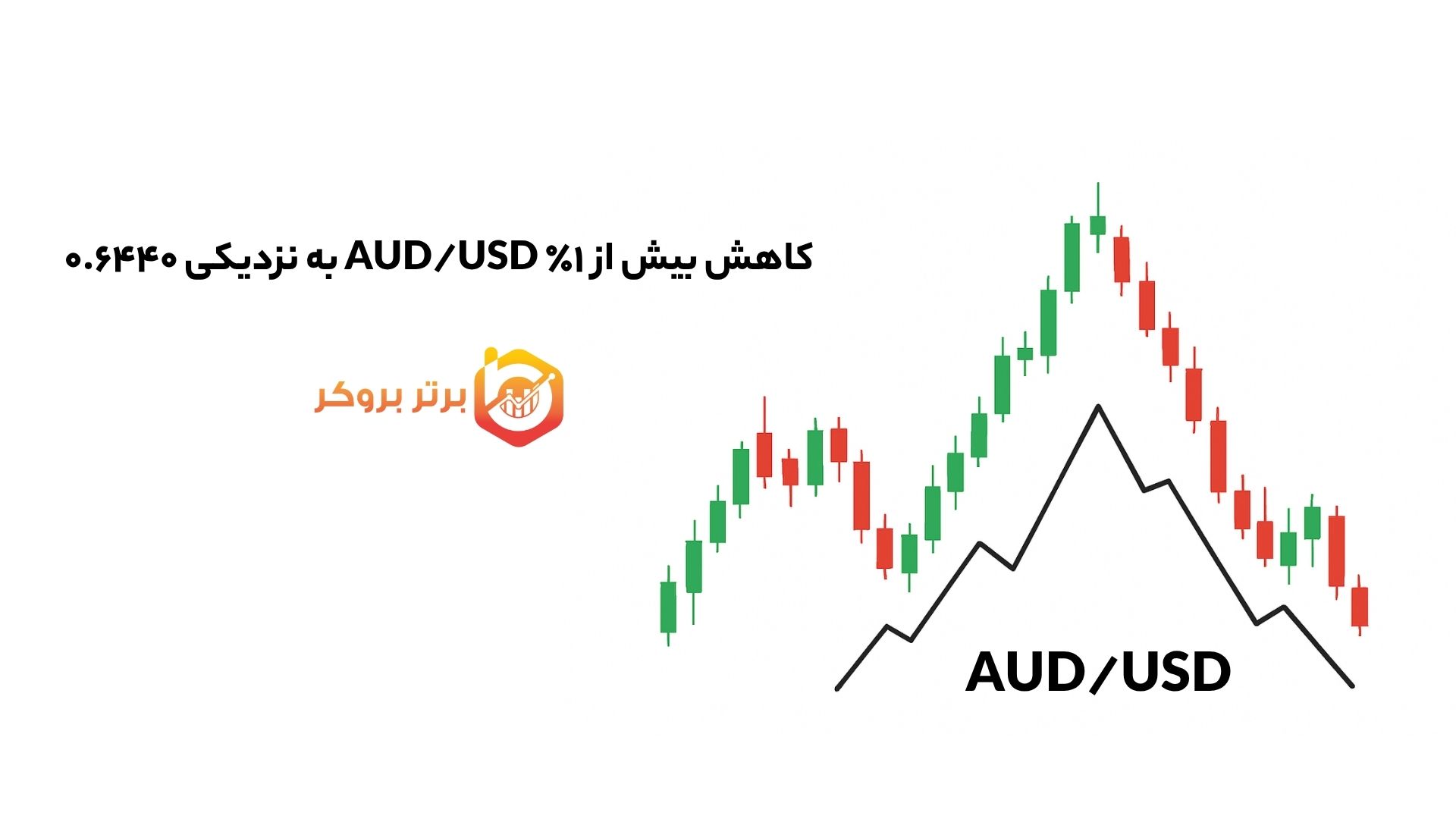 کاهش بیش از ۱٪ AUD/USD به نزدیکی ۰.۶۴۴۰ — دلار استرالیا ضعیف‌تر از رقبایش