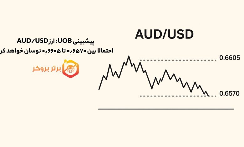 پیشبینی UOB: ارز AUD/USD احتمالا بین ۰٫۶۵۷۰ تا ۰٫۶۶۰۵ نوسان خواهد کرد