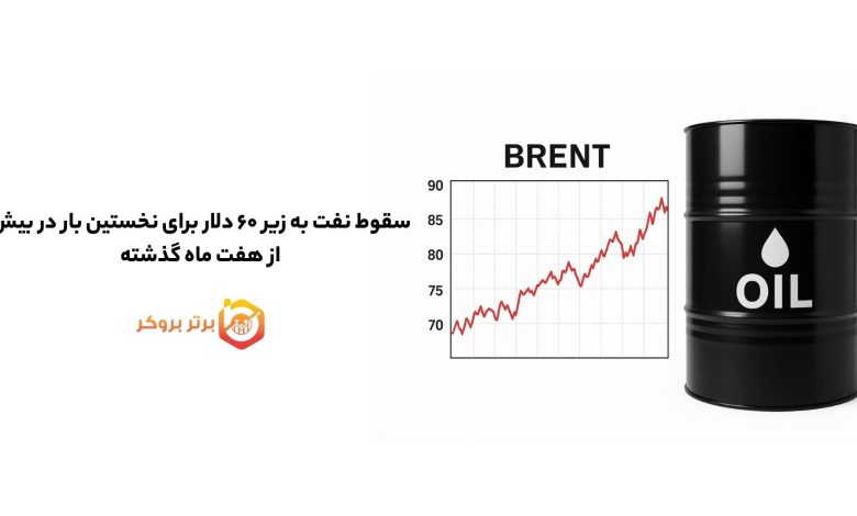 سقوط نفت به زیر ۶۰ دلار برای نخستین بار در بیش از هفت ماه گذشته